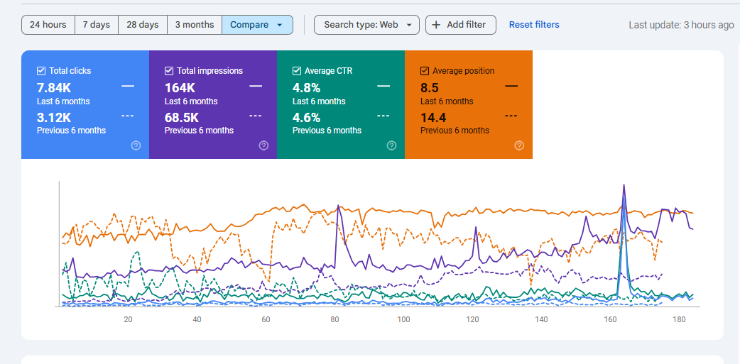 CULT Store: SEO Case Study